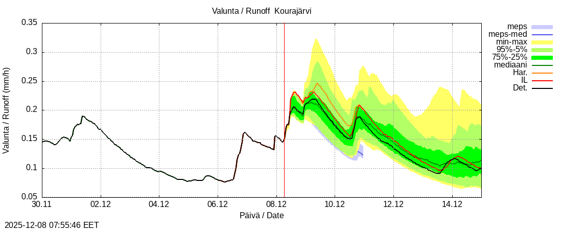 Kokemäenjoen vesistöalue - Kourajärvi k: tuntiennuste