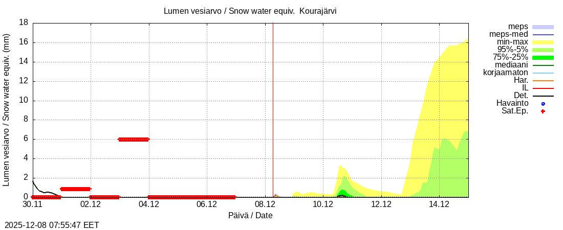 Kokemäenjoen vesistöalue - Kourajärvi k: tuntiennuste