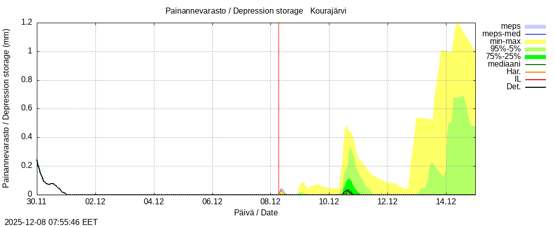 Kokemäenjoen vesistöalue - Kourajärvi k: tuntiennuste