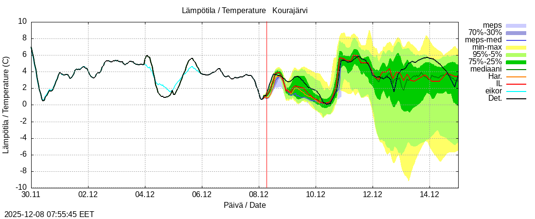 Kokemäenjoen vesistöalue - Kourajärvi k: tuntiennuste
