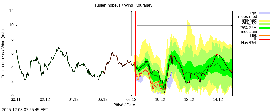 Kokemäenjoen vesistöalue - Kourajärvi k: tuntiennuste