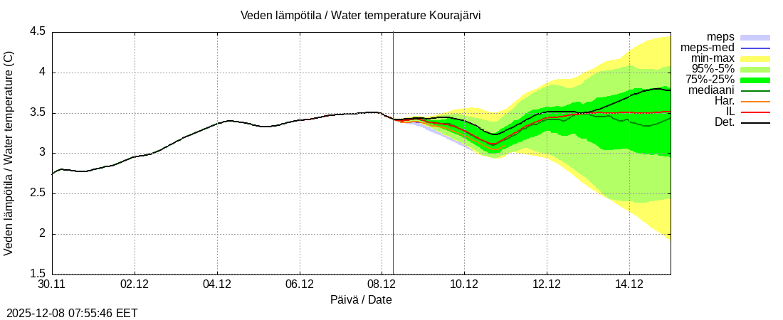 Kokemäenjoen vesistöalue - Kourajärvi k: tuntiennuste