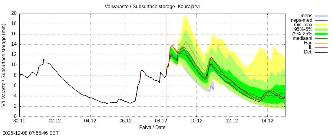 Kokemäenjoen vesistöalue - Kourajärvi k: tuntiennuste