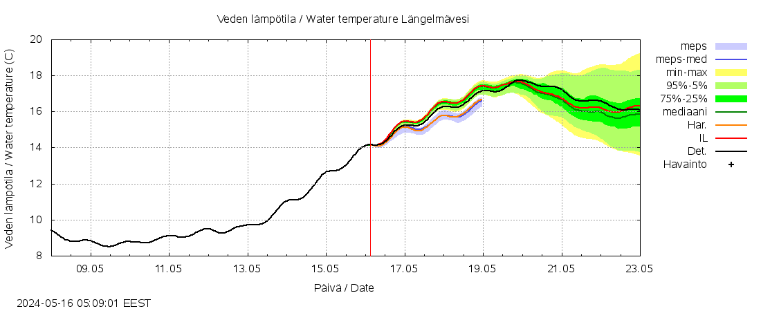 Kokemäenjoen vesistöalue - Längelmävesi: tuntiennuste