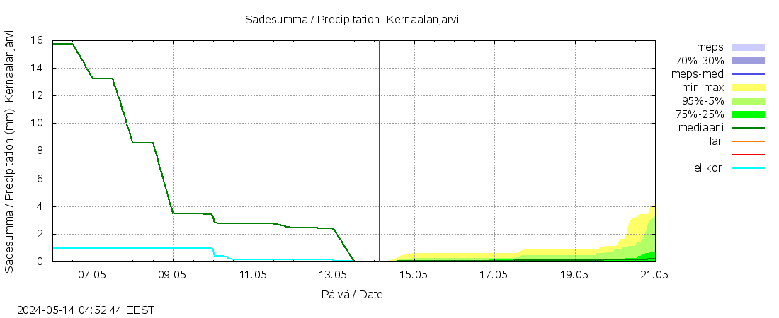 Kokemäenjoen vesistöalue - Kernaalanjärvi: tuntiennuste