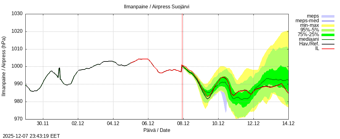 Kokemäenjoen vesistöalue - Suojärvi k: tuntiennuste