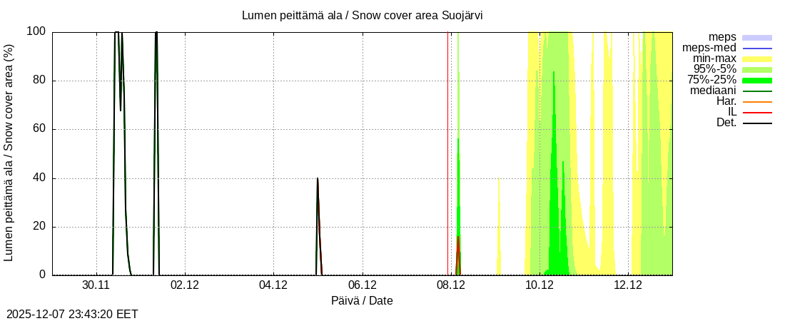 Kokemäenjoen vesistöalue - Suojärvi k: tuntiennuste