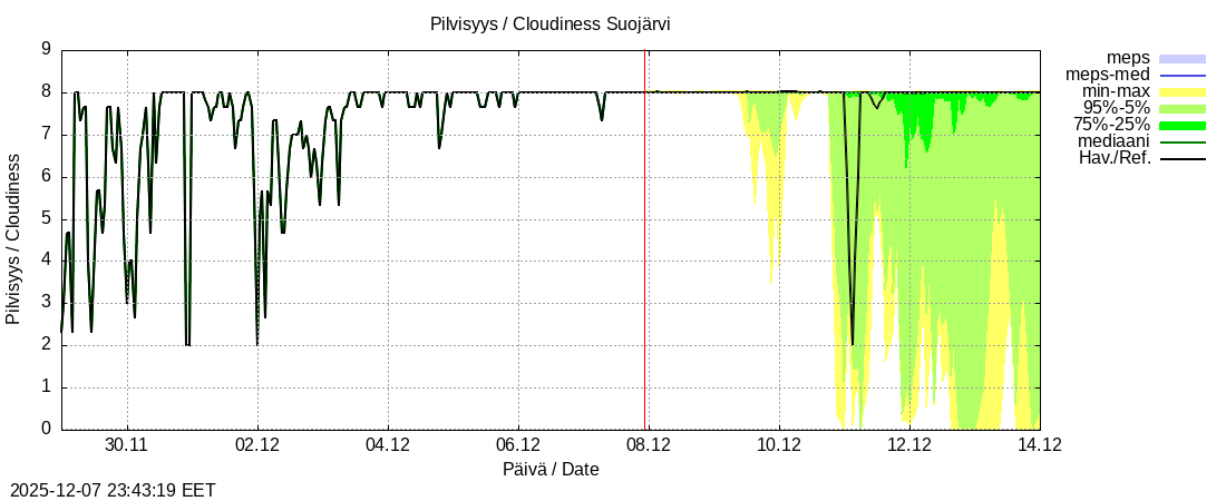 Kokemäenjoen vesistöalue - Suojärvi k: tuntiennuste