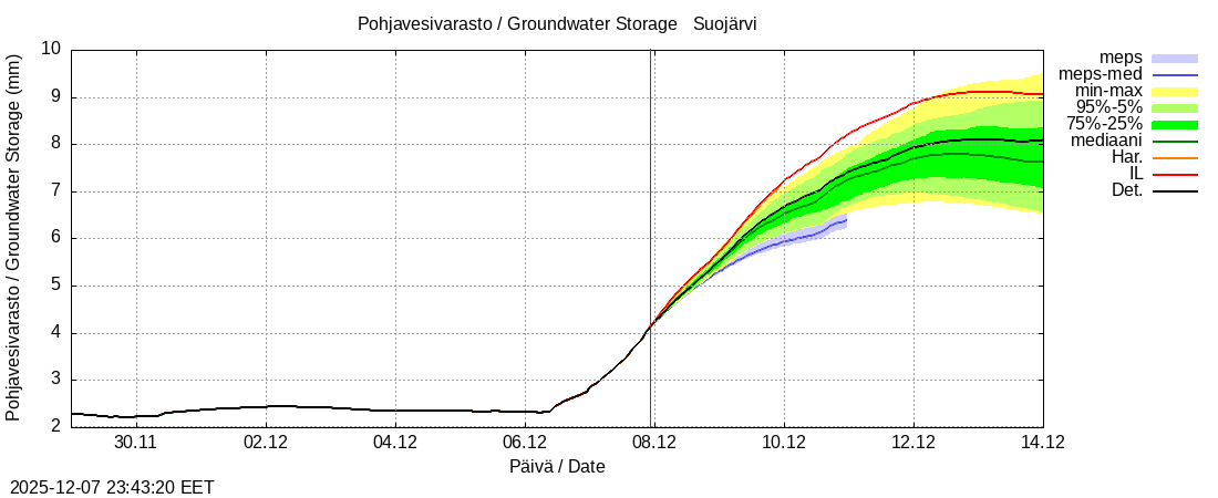 Kokemäenjoen vesistöalue - Suojärvi k: tuntiennuste