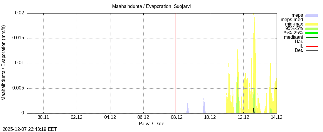 Kokemäenjoen vesistöalue - Suojärvi k: tuntiennuste