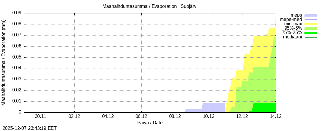 Kokemäenjoen vesistöalue - Suojärvi k: tuntiennuste