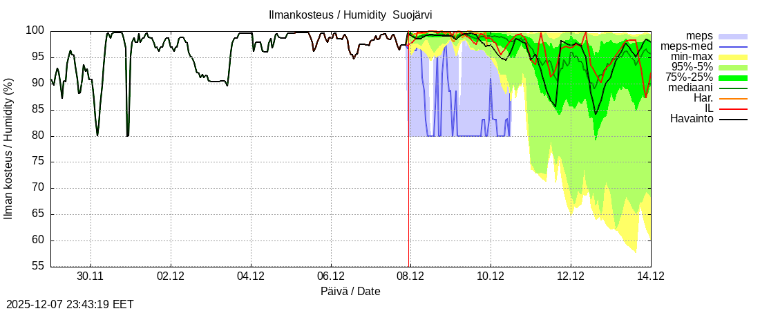 Kokemäenjoen vesistöalue - Suojärvi k: tuntiennuste
