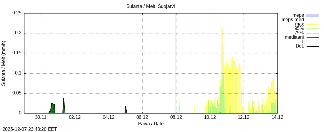 Kokemäenjoen vesistöalue - Suojärvi k: tuntiennuste