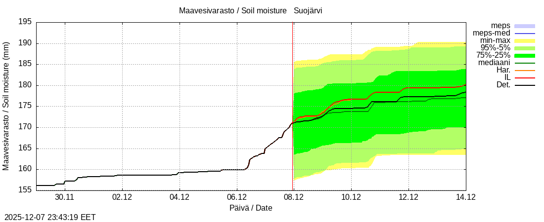 Kokemäenjoen vesistöalue - Suojärvi k: tuntiennuste