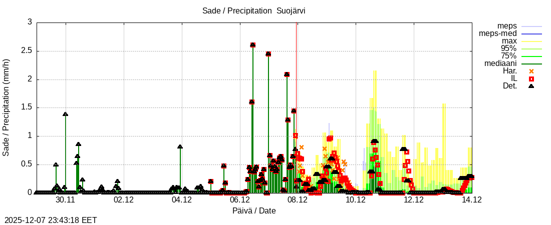 Kokemäenjoen vesistöalue - Suojärvi k: tuntiennuste