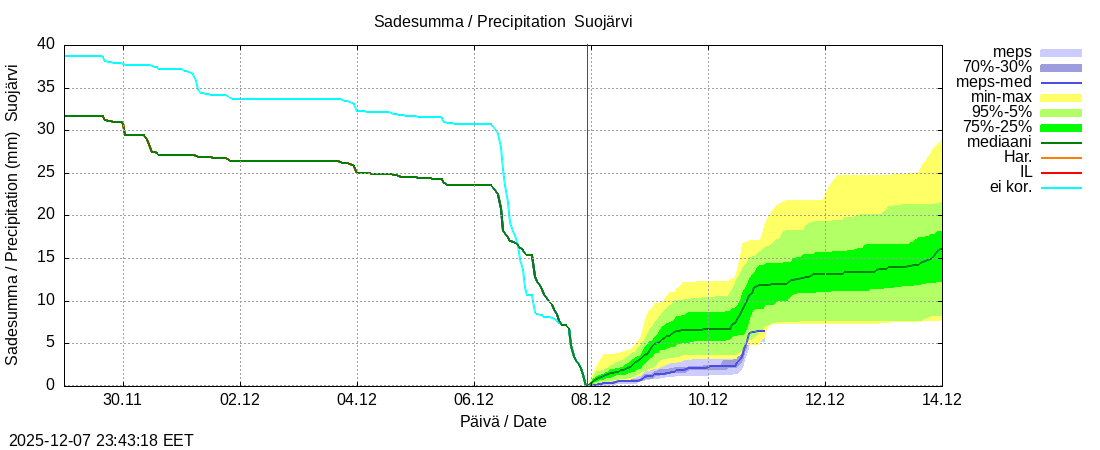 Kokemäenjoen vesistöalue - Suojärvi k: tuntiennuste