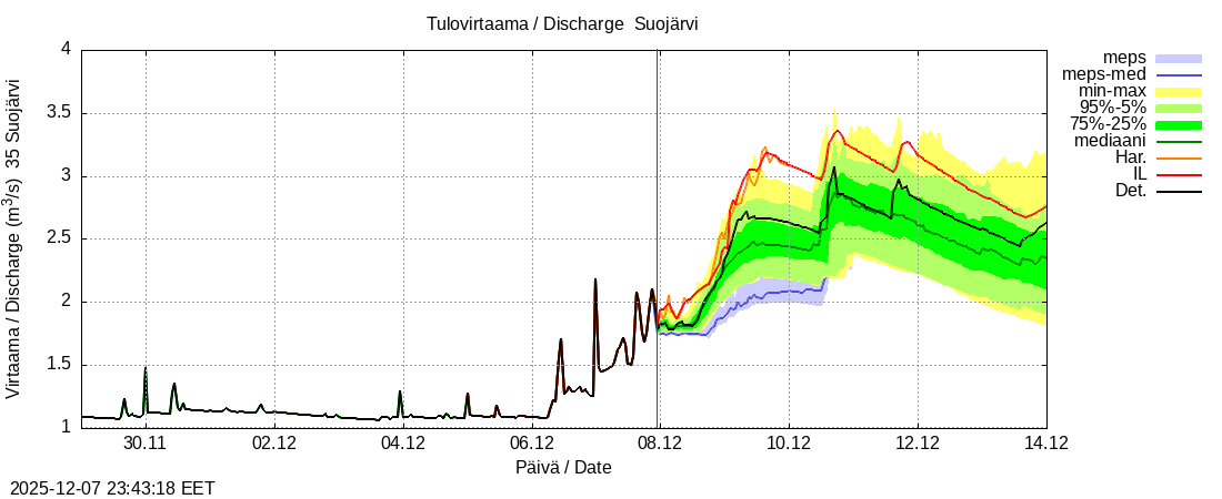 Kokemäenjoen vesistöalue - Suojärvi k: tuntiennuste