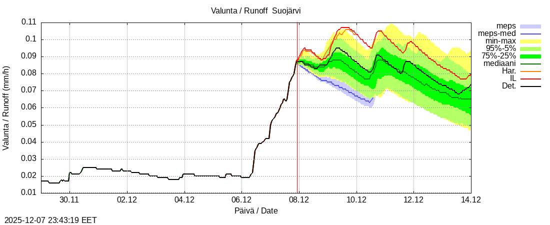 Kokemäenjoen vesistöalue - Suojärvi k: tuntiennuste