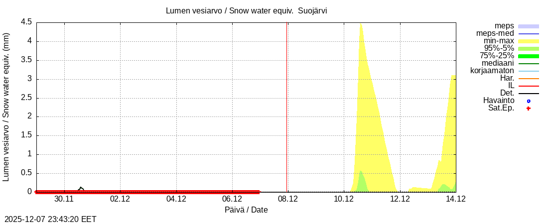 Kokemäenjoen vesistöalue - Suojärvi k: tuntiennuste