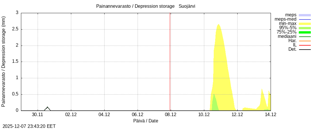 Kokemäenjoen vesistöalue - Suojärvi k: tuntiennuste