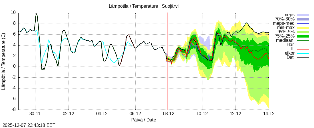 Kokemäenjoen vesistöalue - Suojärvi k: tuntiennuste