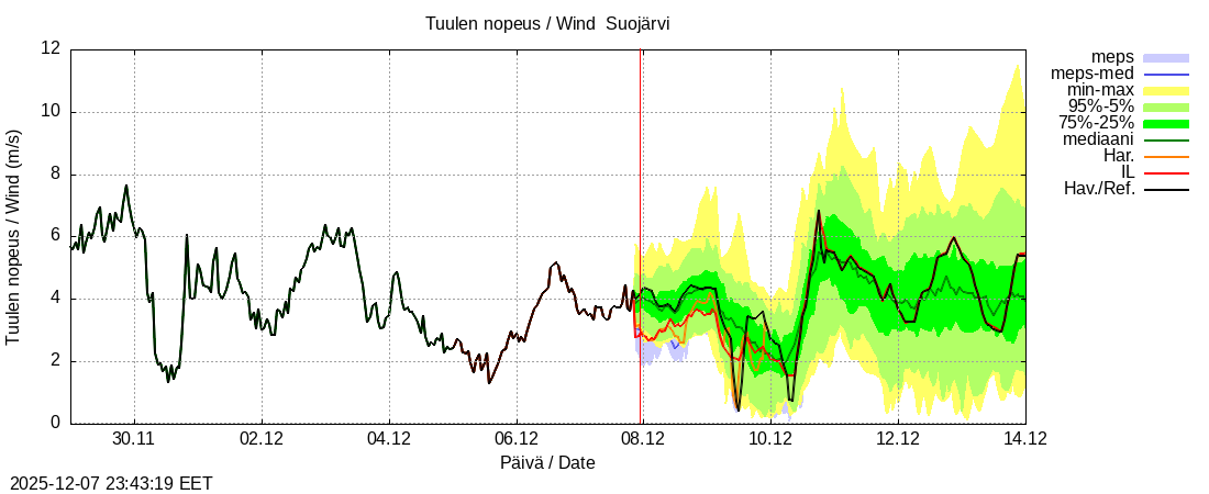 Kokemäenjoen vesistöalue - Suojärvi k: tuntiennuste