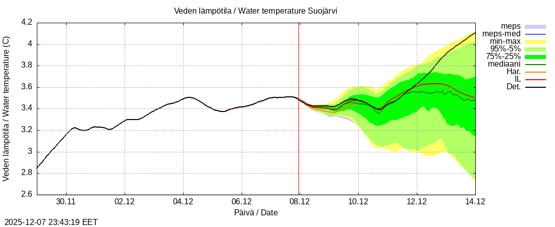 Kokemäenjoen vesistöalue - Suojärvi k: tuntiennuste