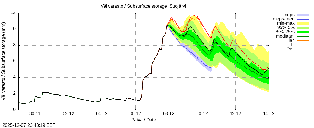 Kokemäenjoen vesistöalue - Suojärvi k: tuntiennuste