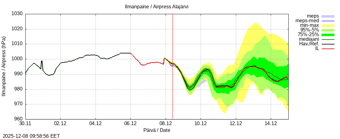 Kokemäenjoen vesistöalue - Alajärvi k: tuntiennuste