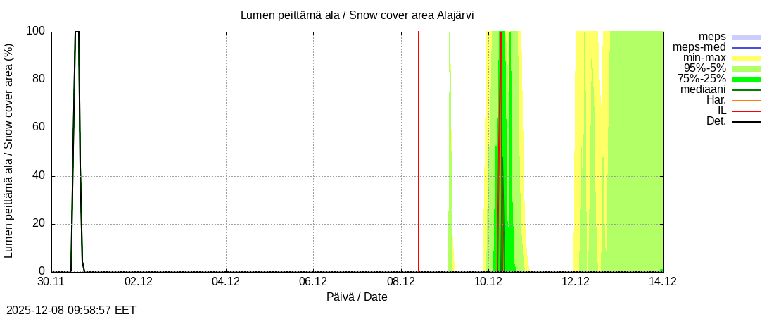 Kokemäenjoen vesistöalue - Alajärvi k: tuntiennuste