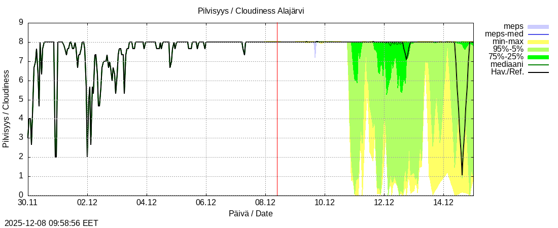 Kokemäenjoen vesistöalue - Alajärvi k: tuntiennuste