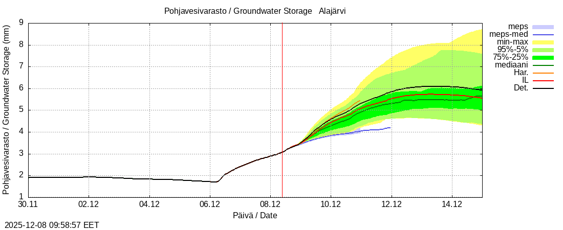 Kokemäenjoen vesistöalue - Alajärvi k: tuntiennuste