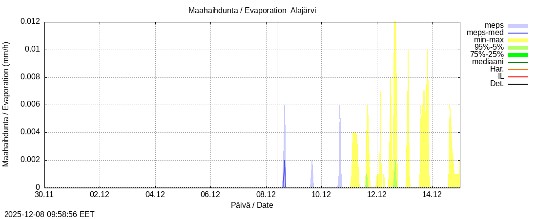 Kokemäenjoen vesistöalue - Alajärvi k: tuntiennuste