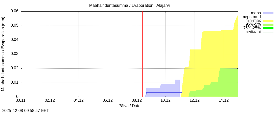 Kokemäenjoen vesistöalue - Alajärvi k: tuntiennuste