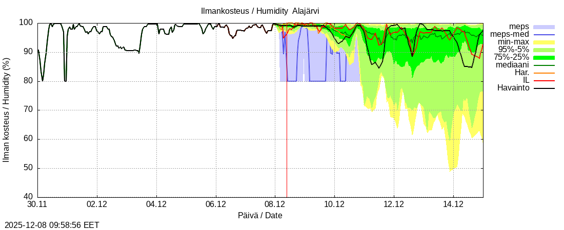 Kokemäenjoen vesistöalue - Alajärvi k: tuntiennuste