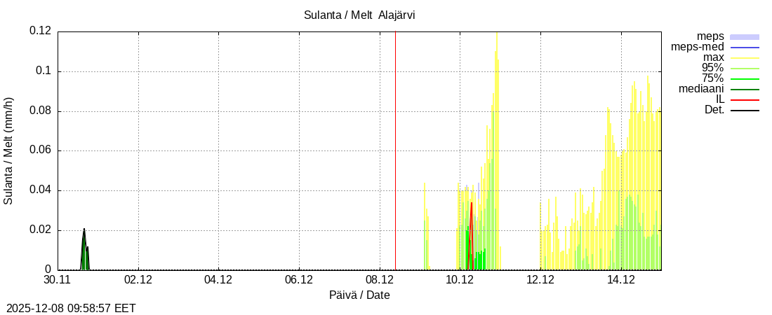 Kokemäenjoen vesistöalue - Alajärvi k: tuntiennuste