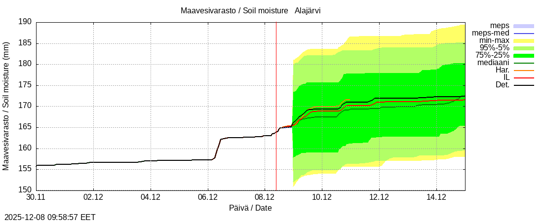 Kokemäenjoen vesistöalue - Alajärvi k: tuntiennuste
