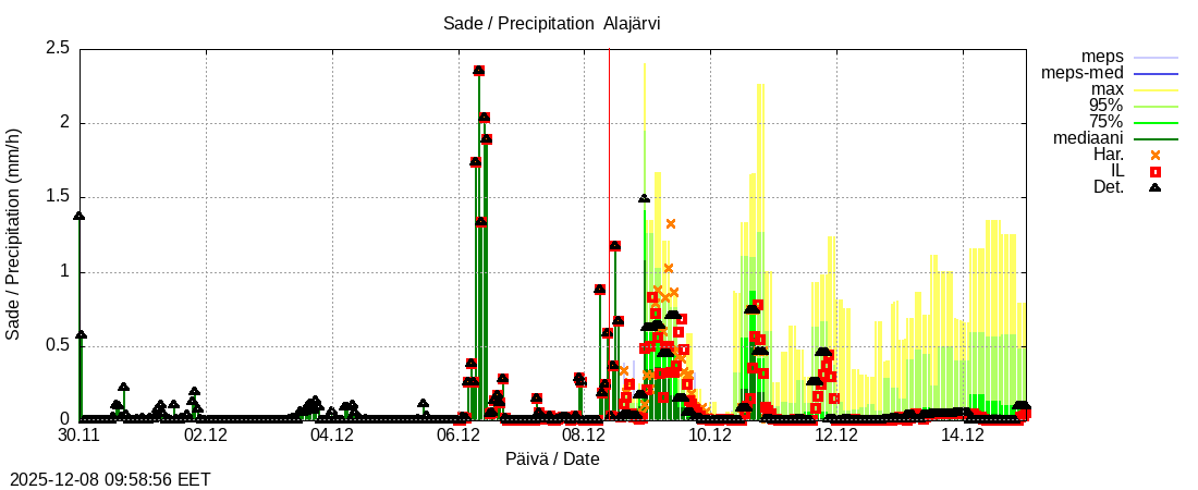 Kokemäenjoen vesistöalue - Alajärvi k: tuntiennuste