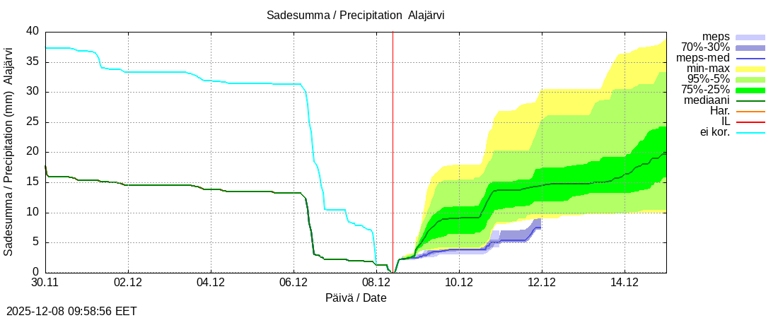 Kokemäenjoen vesistöalue - Alajärvi k: tuntiennuste