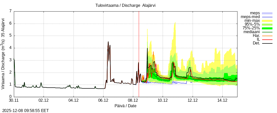 Kokemäenjoen vesistöalue - Alajärvi k: tuntiennuste