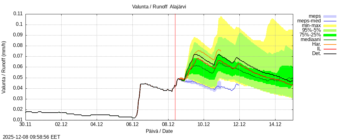 Kokemäenjoen vesistöalue - Alajärvi k: tuntiennuste
