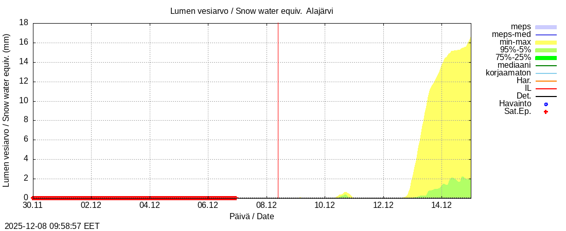 Kokemäenjoen vesistöalue - Alajärvi k: tuntiennuste