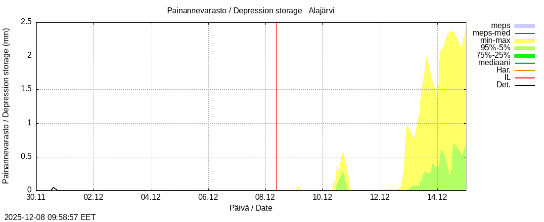 Kokemäenjoen vesistöalue - Alajärvi k: tuntiennuste