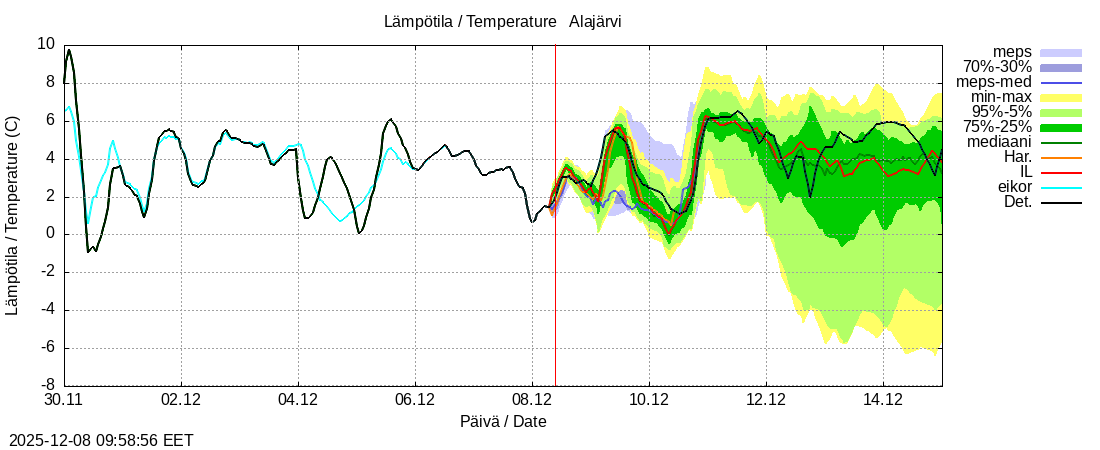 Kokemäenjoen vesistöalue - Alajärvi k: tuntiennuste