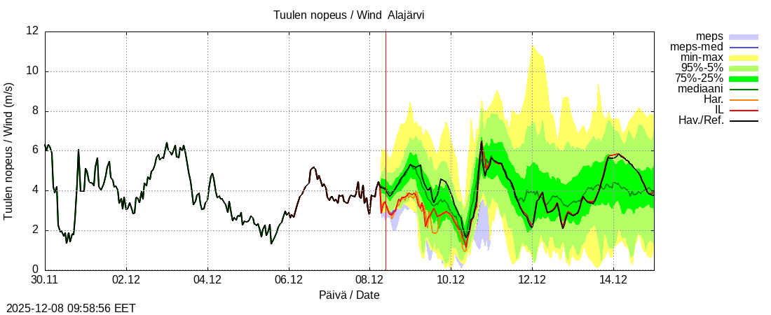 Kokemäenjoen vesistöalue - Alajärvi k: tuntiennuste