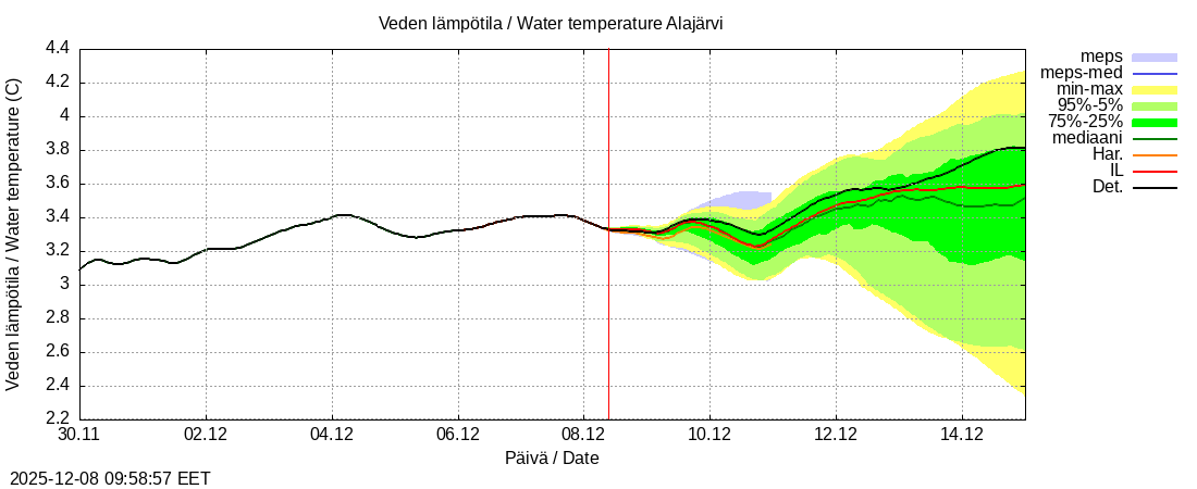 Kokemäenjoen vesistöalue - Alajärvi k: tuntiennuste
