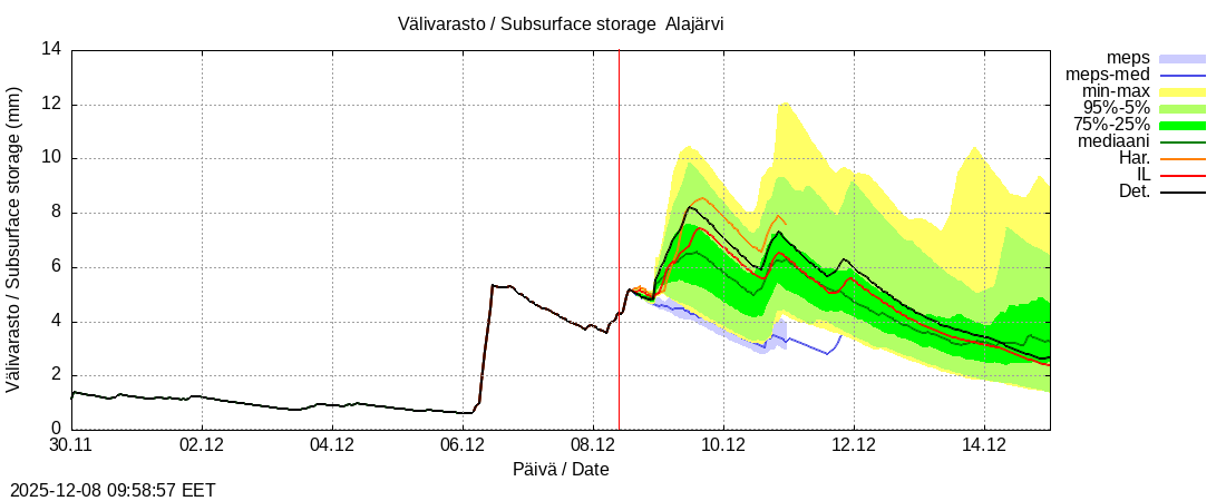 Kokemäenjoen vesistöalue - Alajärvi k: tuntiennuste