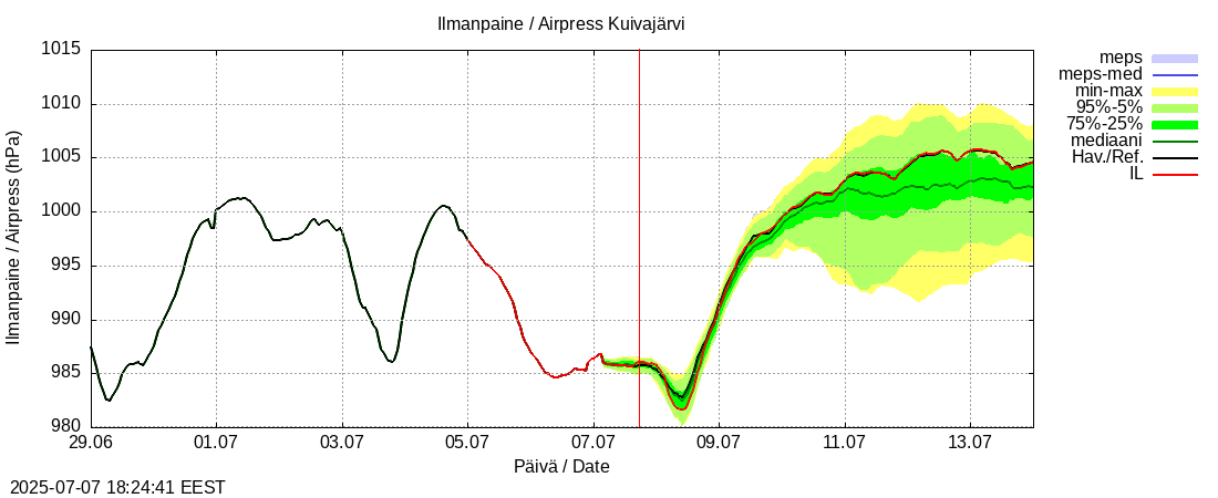Kokemäenjoen vesistöalue - Pyhäjärvi-Kuivajärvi: tuntiennuste