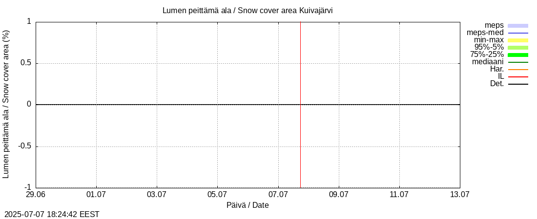 Kokemäenjoen vesistöalue - Pyhäjärvi-Kuivajärvi: tuntiennuste