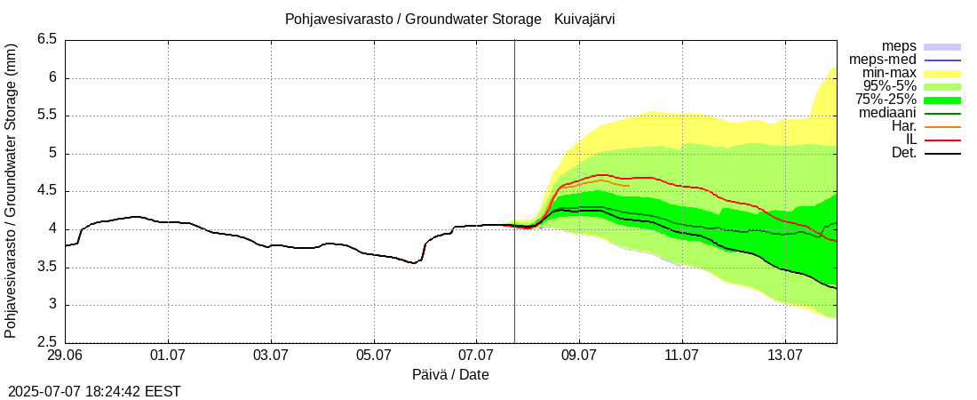 Kokemäenjoen vesistöalue - Pyhäjärvi-Kuivajärvi: tuntiennuste